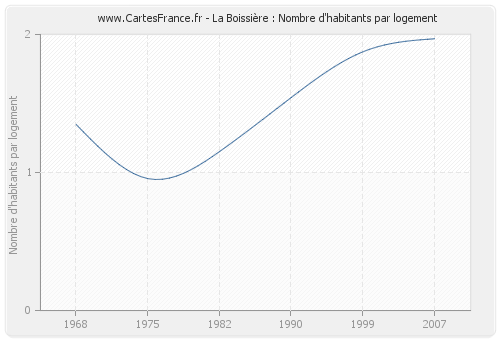 La Boissière : Nombre d'habitants par logement